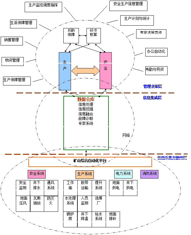 煤礦綜合自動(dòng)化系統(tǒng)
